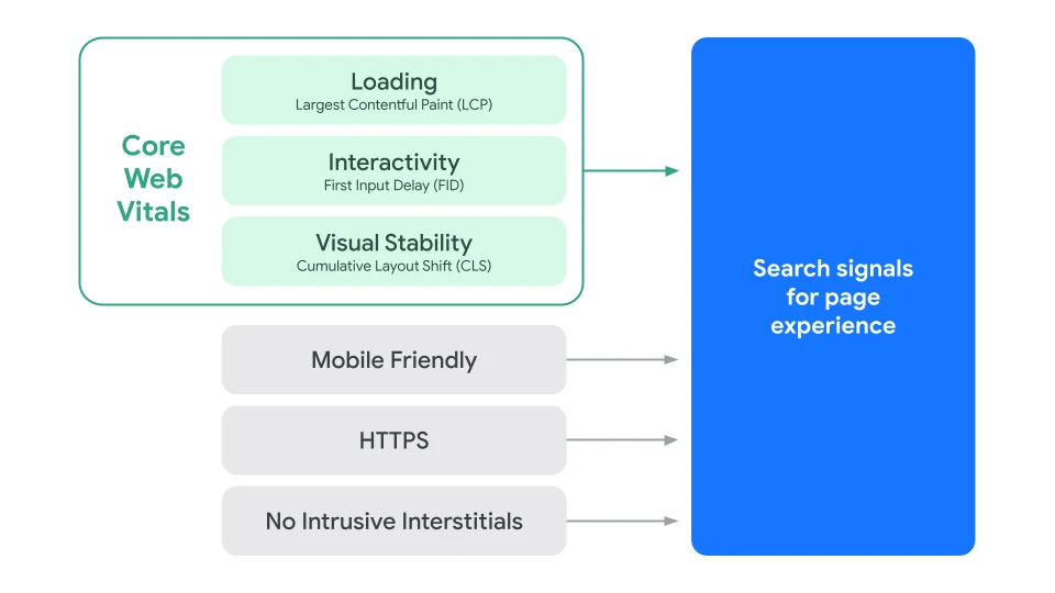 Google Search Signale für Page Experience